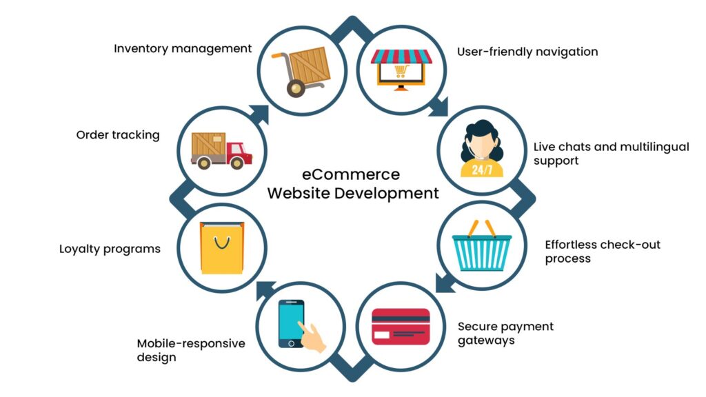 ecommerce application development